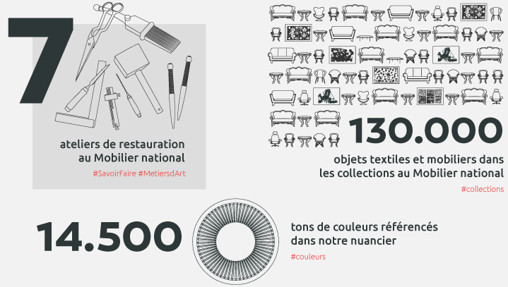 Chiffres clés Mobilier national