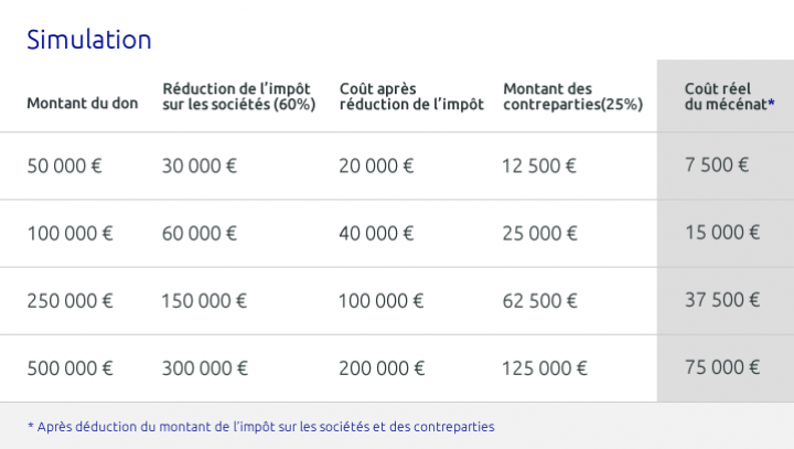 Simulation réduction d'impôt Mécénat