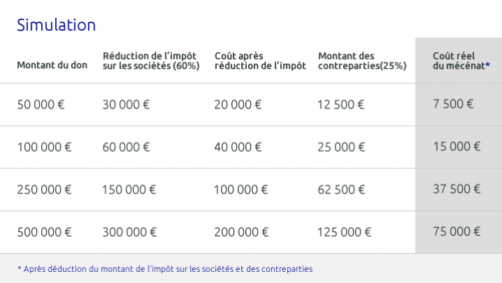 Simulation réduction d'impôt Mécénat 